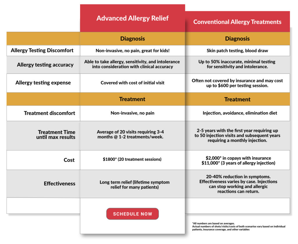 allergy relief treatment comparison chart