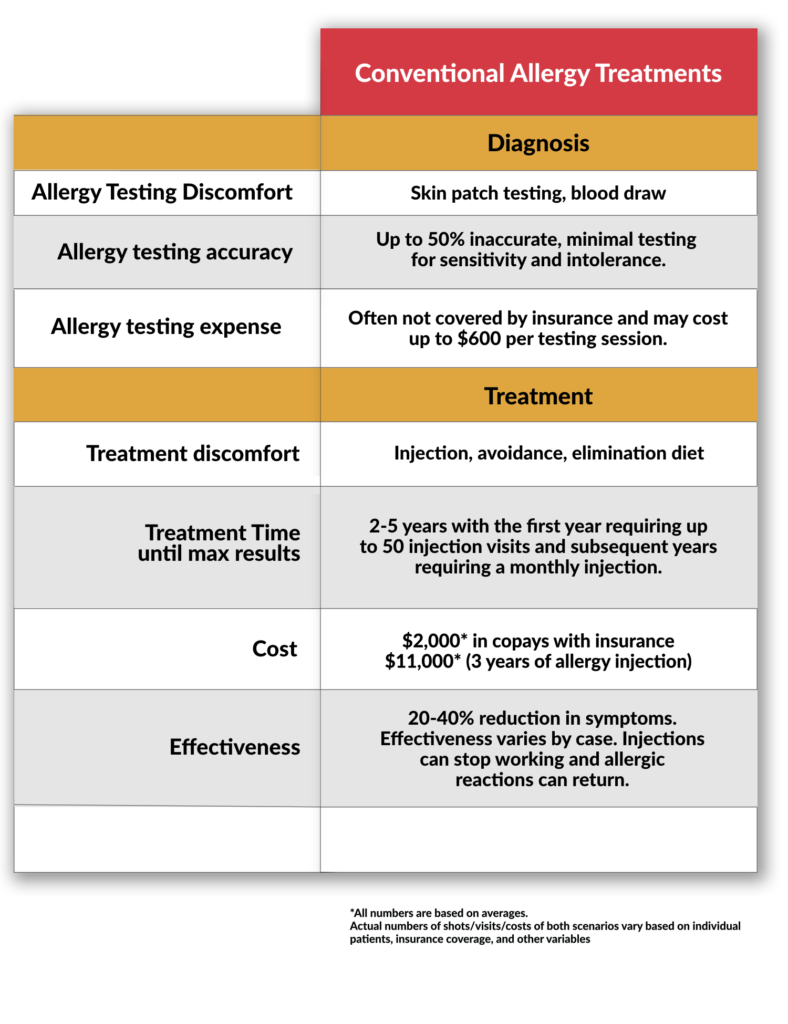 Allergy Relief Treatment Comparison - Advanced Allergy Relief